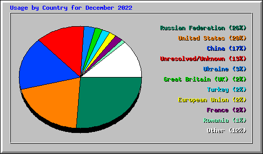 Usage by Country for December 2022