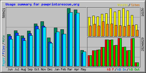 Usage summary for pawprintsrescue.org
